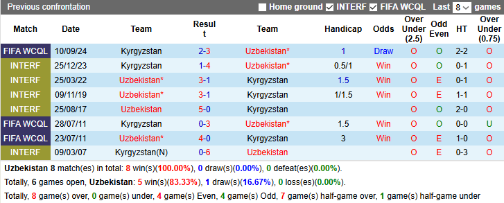 Nhận định, soi kèo Uzbekistan vs Kyrgyzstan, 23h00 ngày 20/3: Không còn gì để mất - Ảnh 4