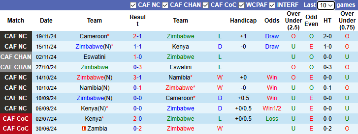 Nhận định, soi kèo Zimbabwe vs Benin, 23h00 ngày 20/3: Tin vào cửa trên - Ảnh 2