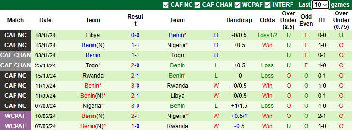 Nhận định, soi kèo Zimbabwe vs Benin, 23h00 ngày 20/3: Tin vào cửa trên - Ảnh 5