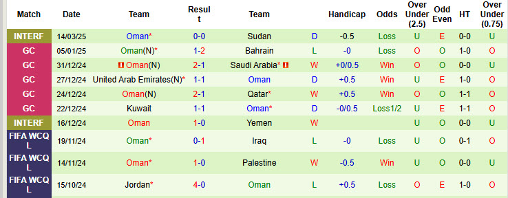 Soi kèo góc Hàn Quốc vs Oman, 18h00 ngày 20/3 - Ảnh 2