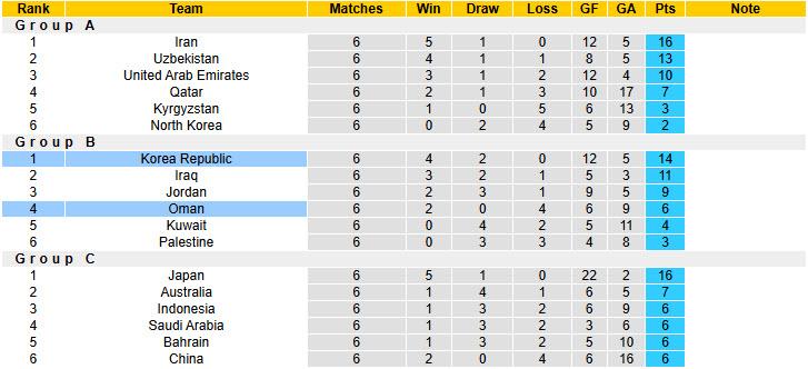Soi kèo góc Hàn Quốc vs Oman, 18h00 ngày 20/3 - Ảnh 4