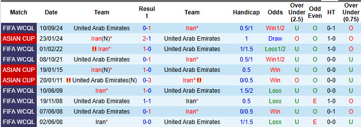 Soi kèo góc Iran vs UAE, 23h00 ngày 20/3 - Ảnh 3