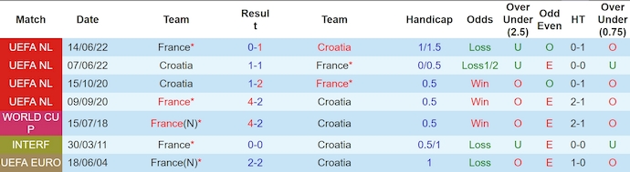 Soi kèo phạt góc Croatia vs Pháp, 2h45 ngày 21/3 - Ảnh 3