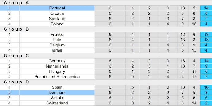 Soi kèo phạt góc Đan Mạch vs Bồ Đào Nha, 2h45 ngày 21/3 - Ảnh 4
