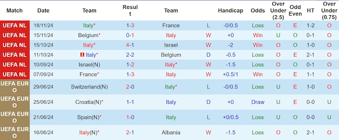 Soi kèo phạt góc Italia vs Đức, 2h45 ngày 21/3 - Ảnh 1