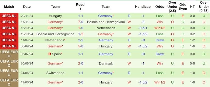 Soi kèo phạt góc Italia vs Đức, 2h45 ngày 21/3 - Ảnh 2