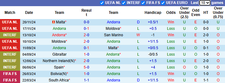 Nhận định, soi kèo Andorra vs Latvia, 2h45 ngày 22/3: Tin vào khách - Ảnh 2