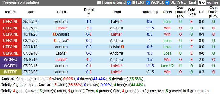 Nhận định, soi kèo Andorra vs Latvia, 2h45 ngày 22/3: Tin vào khách - Ảnh 4