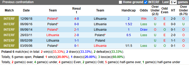 Nhận định, soi kèo Ba Lan vs Lithuania, 2h45 ngày 22/3: Không dễ dàng - Ảnh 4