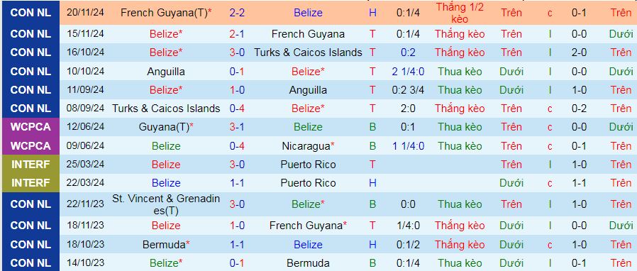 Nhận định, soi kèo Belize vs Costa Rica, 09h00 ngày 22/3: Thiên đường thứ 7 - Ảnh 1