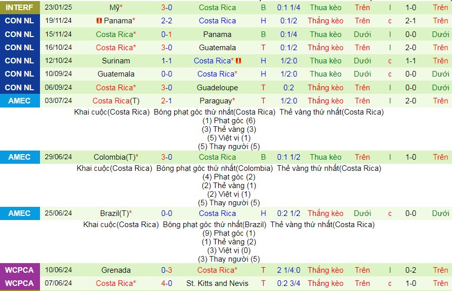 Nhận định, soi kèo Belize vs Costa Rica, 09h00 ngày 22/3: Thiên đường thứ 7 - Ảnh 2