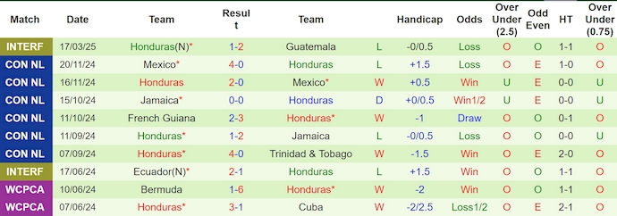 Nhận định, soi kèo Bermuda vs Honduras, 6h00 ngày 22/3: Không dễ thắng - Ảnh 3