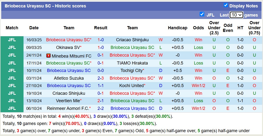 Nhận định, soi kèo Briobecca Urayasu vs Reinmeer Aomori, 11h00 ngày 22/3: Tiếp tục bất bại - Ảnh 1