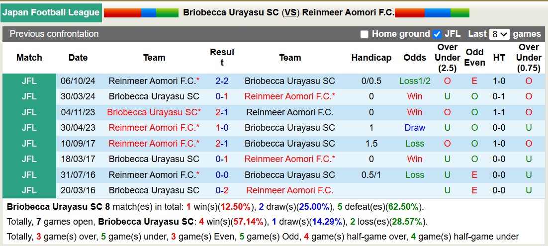 Nhận định, soi kèo Briobecca Urayasu vs Reinmeer Aomori, 11h00 ngày 22/3: Tiếp tục bất bại - Ảnh 3