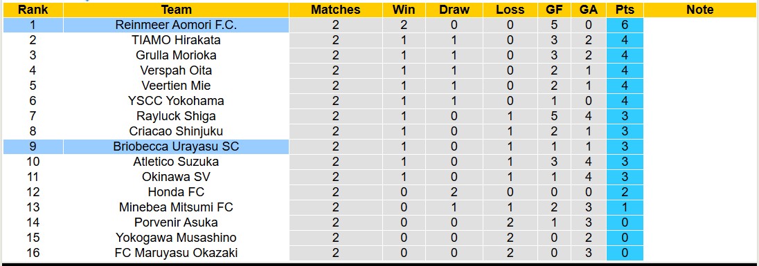 Nhận định, soi kèo Briobecca Urayasu vs Reinmeer Aomori, 11h00 ngày 22/3: Tiếp tục bất bại - Ảnh 4