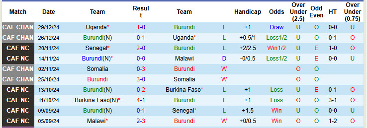 Nhận định, soi kèo Burundi vs Bờ Biển Ngà, 02h00 ngày 22/3: Trở lại vị trí quen thuộc - Ảnh 2