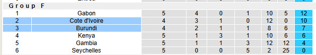 Nhận định, soi kèo Burundi vs Bờ Biển Ngà, 02h00 ngày 22/3: Trở lại vị trí quen thuộc - Ảnh 5