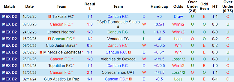 Nhận định, soi kèo Cancun vs Celaya, 08h00 ngày 23/3: Tin vào chủ nhà - Ảnh 1