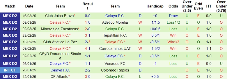 Nhận định, soi kèo Cancun vs Celaya, 08h00 ngày 23/3: Tin vào chủ nhà - Ảnh 2