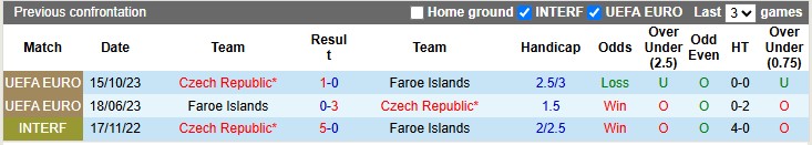 Nhận định, soi kèo CH Séc vs Faroe Islands, 2h45 ngày 23/3: 'Thảm sát' - Ảnh 3