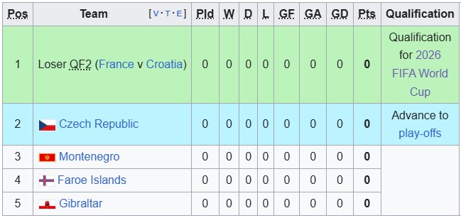 Nhận định, soi kèo CH Séc vs Faroe Islands, 2h45 ngày 23/3: 'Thảm sát' - Ảnh 4