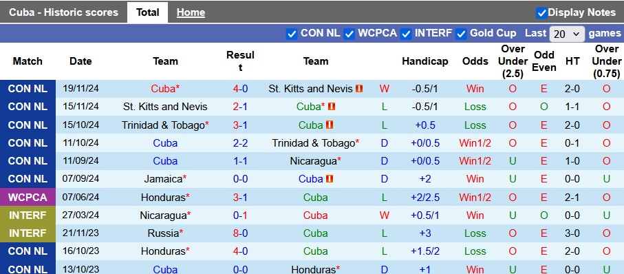 Nhận định, soi kèo Cuba vs Trinidad & Tobago, 3h00 ngày 22/3: Chờ lượt về phân định - Ảnh 1