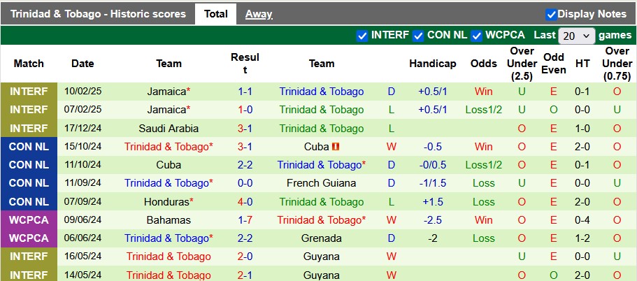 Nhận định, soi kèo Cuba vs Trinidad & Tobago, 3h00 ngày 22/3: Chờ lượt về phân định - Ảnh 2