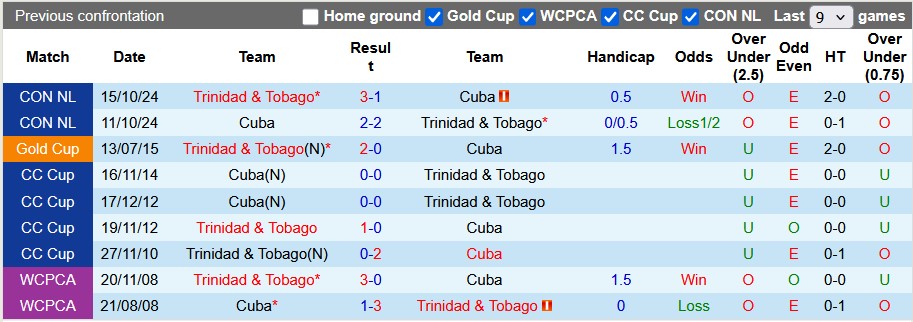 Nhận định, soi kèo Cuba vs Trinidad & Tobago, 3h00 ngày 22/3: Chờ lượt về phân định - Ảnh 3