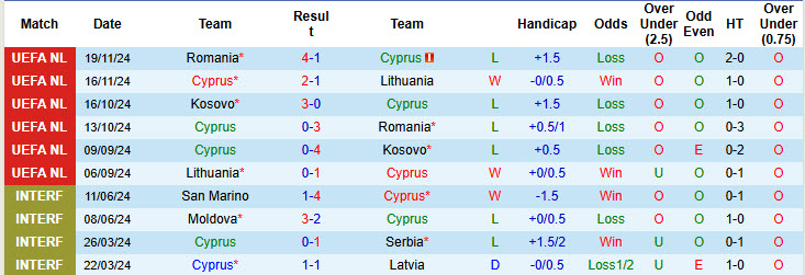 Nhận định, soi kèo Cyprus vs San Marino, 00h00 ngày 22/3: Khởi đầu suôn sẻ - Ảnh 2