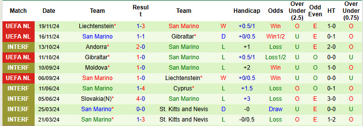 Nhận định, soi kèo Cyprus vs San Marino, 00h00 ngày 22/3: Khởi đầu suôn sẻ - Ảnh 3