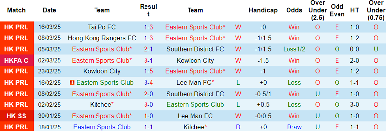 Nhận định, soi kèo Eastern SC vs Kitchee, 17h00 ngày 22/3: Đòi nợ - Ảnh 1