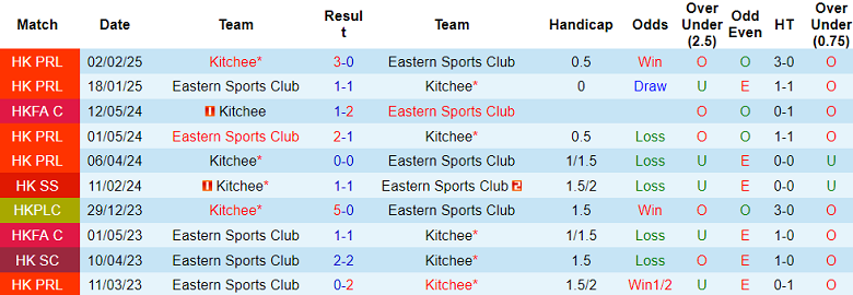 Nhận định, soi kèo Eastern SC vs Kitchee, 17h00 ngày 22/3: Đòi nợ - Ảnh 3