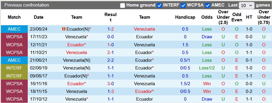 Nhận định, soi kèo Ecuador vs Venezuela, 4h00 ngày 22/3: Bất ngờ từ đội khách - Ảnh 3