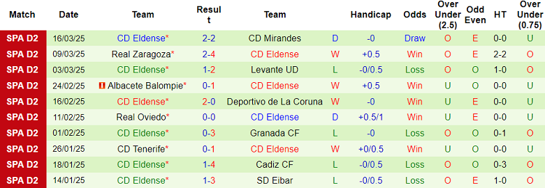 Nhận định, soi kèo Elche vs Eldense, 22h15 ngày 22/3: Điểm tựa sân nhà - Ảnh 2