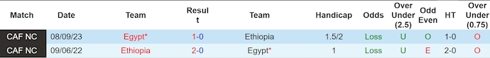 Nhận định, soi kèo Ethiopia vs Ai Cập, 4h00 ngày 22/3: Khó có bất ngờ - Ảnh 4