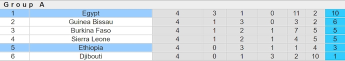 Nhận định, soi kèo Ethiopia vs Ai Cập, 4h00 ngày 22/3: Khó có bất ngờ - Ảnh 5