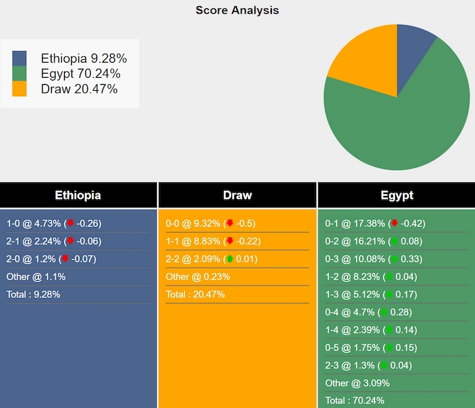 Nhận định, soi kèo Ethiopia vs Ai Cập, 4h00 ngày 22/3: Khó có bất ngờ - Ảnh 6