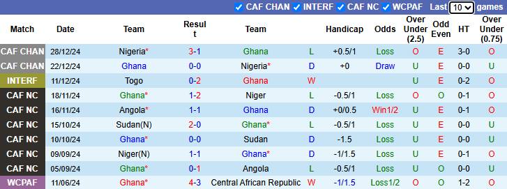 Nhận định, soi kèo Ghana vs Chad, 2h00 ngày 22/3: Hướng tới ngôi đầu - Ảnh 2