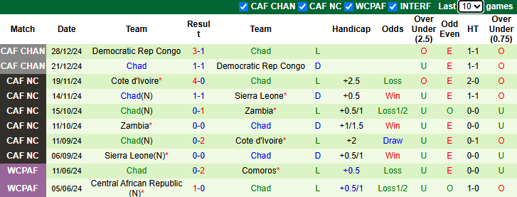 Nhận định, soi kèo Ghana vs Chad, 2h00 ngày 22/3: Hướng tới ngôi đầu - Ảnh 3