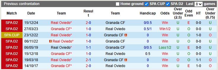 Nhận định, soi kèo Granada vs Oviedo, 3h00 ngày 23/3: Thu hẹp cách biệt - Ảnh 3