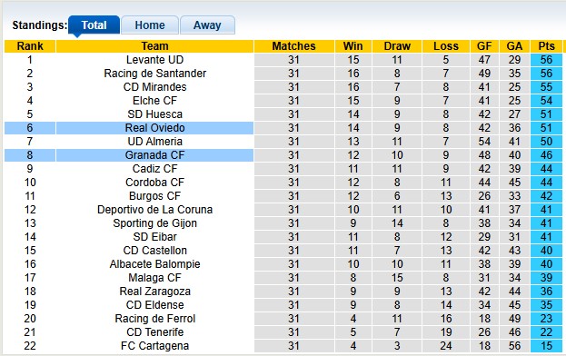 Nhận định, soi kèo Granada vs Oviedo, 3h00 ngày 23/3: Thu hẹp cách biệt - Ảnh 4