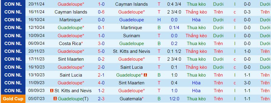 Nhận định, soi kèo Guadeloupe vs Nicaragua, 07h00 ngày 22/3: Ca khúc khải hoàn - Ảnh 1