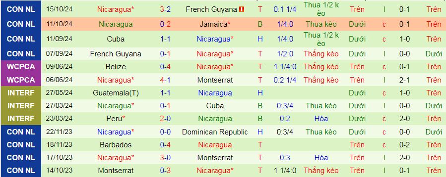 Nhận định, soi kèo Guadeloupe vs Nicaragua, 07h00 ngày 22/3: Ca khúc khải hoàn - Ảnh 2