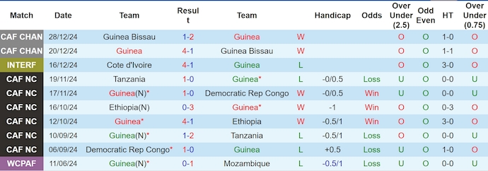 Nhận định, soi kèo Guinea vs Somalia, 4h00 ngày 22/3: Phong độ trái ngược - Ảnh 2