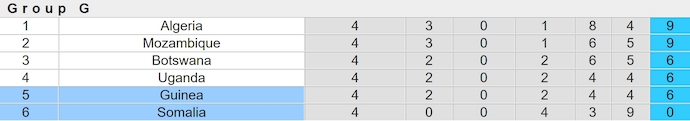 Nhận định, soi kèo Guinea vs Somalia, 4h00 ngày 22/3: Phong độ trái ngược - Ảnh 4
