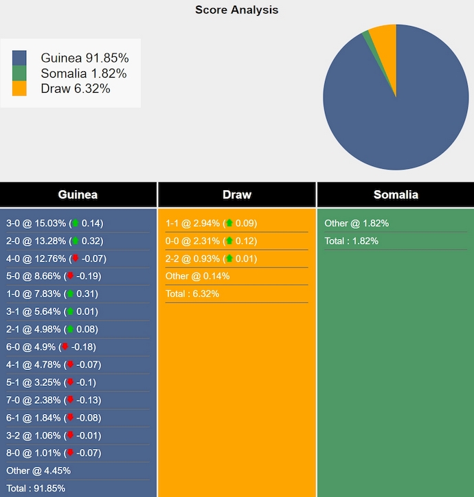 Nhận định, soi kèo Guinea vs Somalia, 4h00 ngày 22/3: Phong độ trái ngược - Ảnh 5