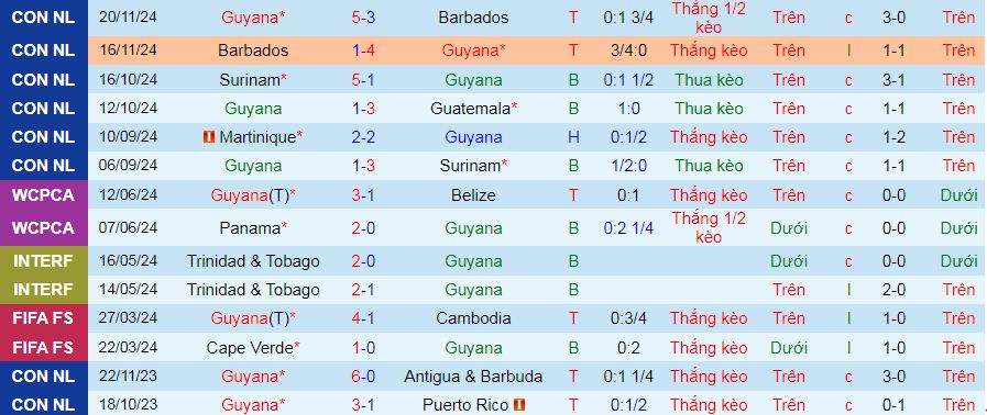 Nhận định, soi kèo Guyana vs Guatemala, 08h00 ngày 22/3: Chờ mưa bàn thắng - Ảnh 2