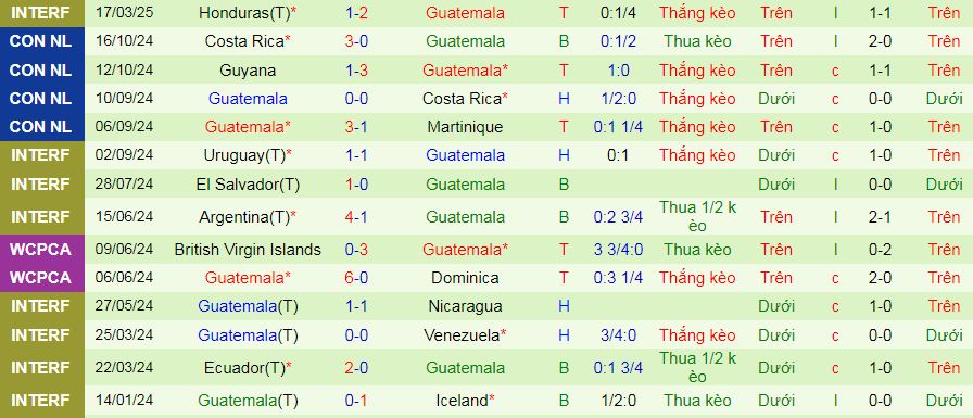 Nhận định, soi kèo Guyana vs Guatemala, 08h00 ngày 22/3: Chờ mưa bàn thắng - Ảnh 3