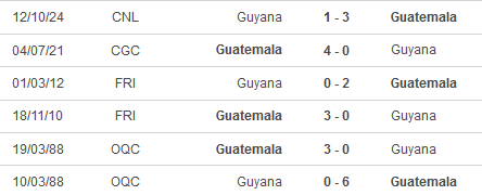 Nhận định, soi kèo Guyana vs Guatemala, 08h00 ngày 22/3: Chờ mưa bàn thắng - Ảnh 4