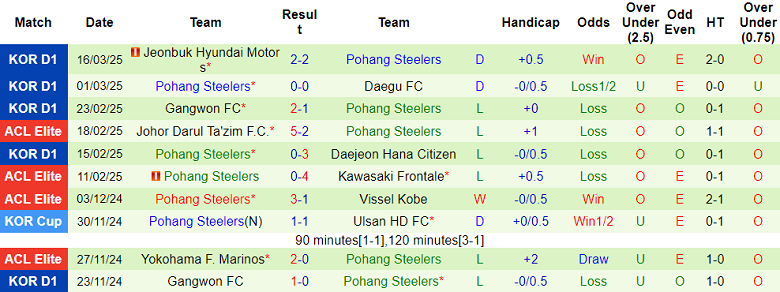 Nhận định, soi kèo Gwangju vs Pohang Steelers, 14h00 ngày 22/3: Khó tin cửa dưới - Ảnh 2